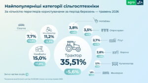 Найпопулярніші категорії сільгосптехніки