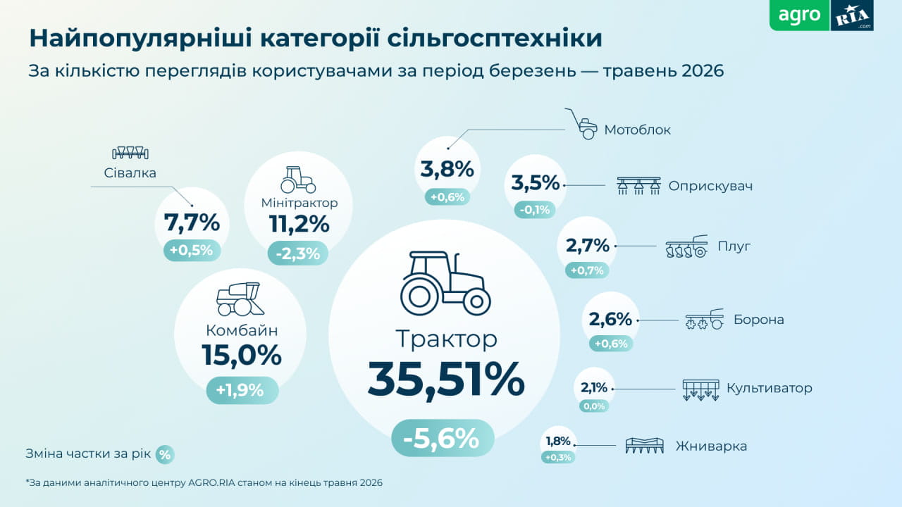 Найпопулярніші категорії сільгосптехніки