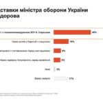 Причина відставки Федорова