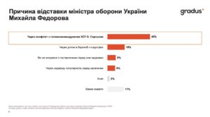 Причина відставки Федорова