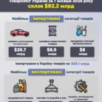 товарообіг України